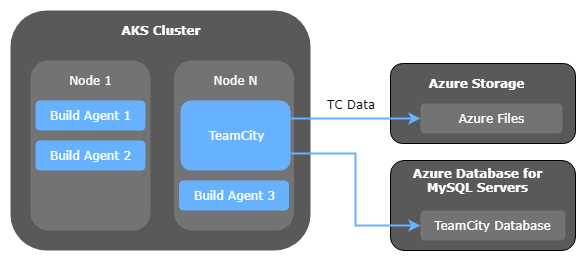 TeamCity running in AKS