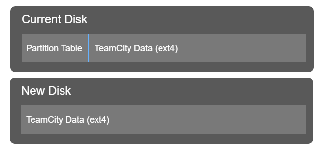 TeamCity Data Partition Diagram