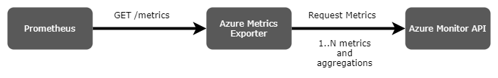 Azure Metrics Exporter