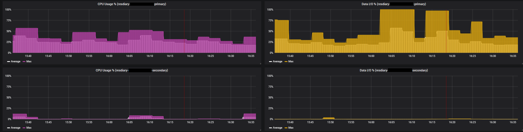 SQL Dashboard with Secondaries